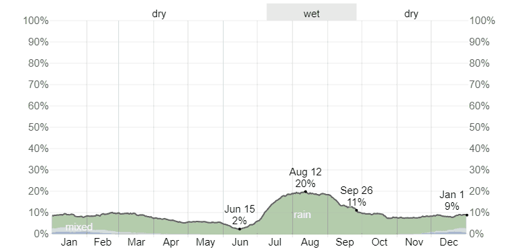 Daily chance of Precipitation in Tuba City, AZ